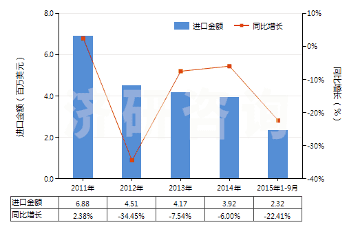 2011-2015年9月中國動物質(zhì)著色料及制品(制品是指以動物質(zhì)著色料為基本成分的)(HS32030020)進口總額及增速統(tǒng)計